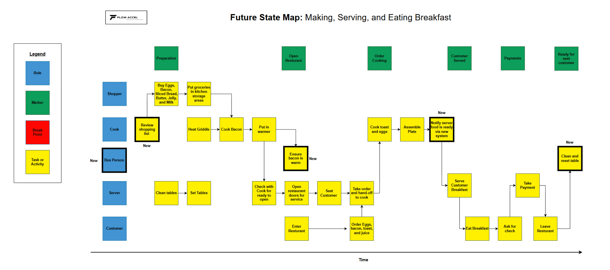 workflow process map future state