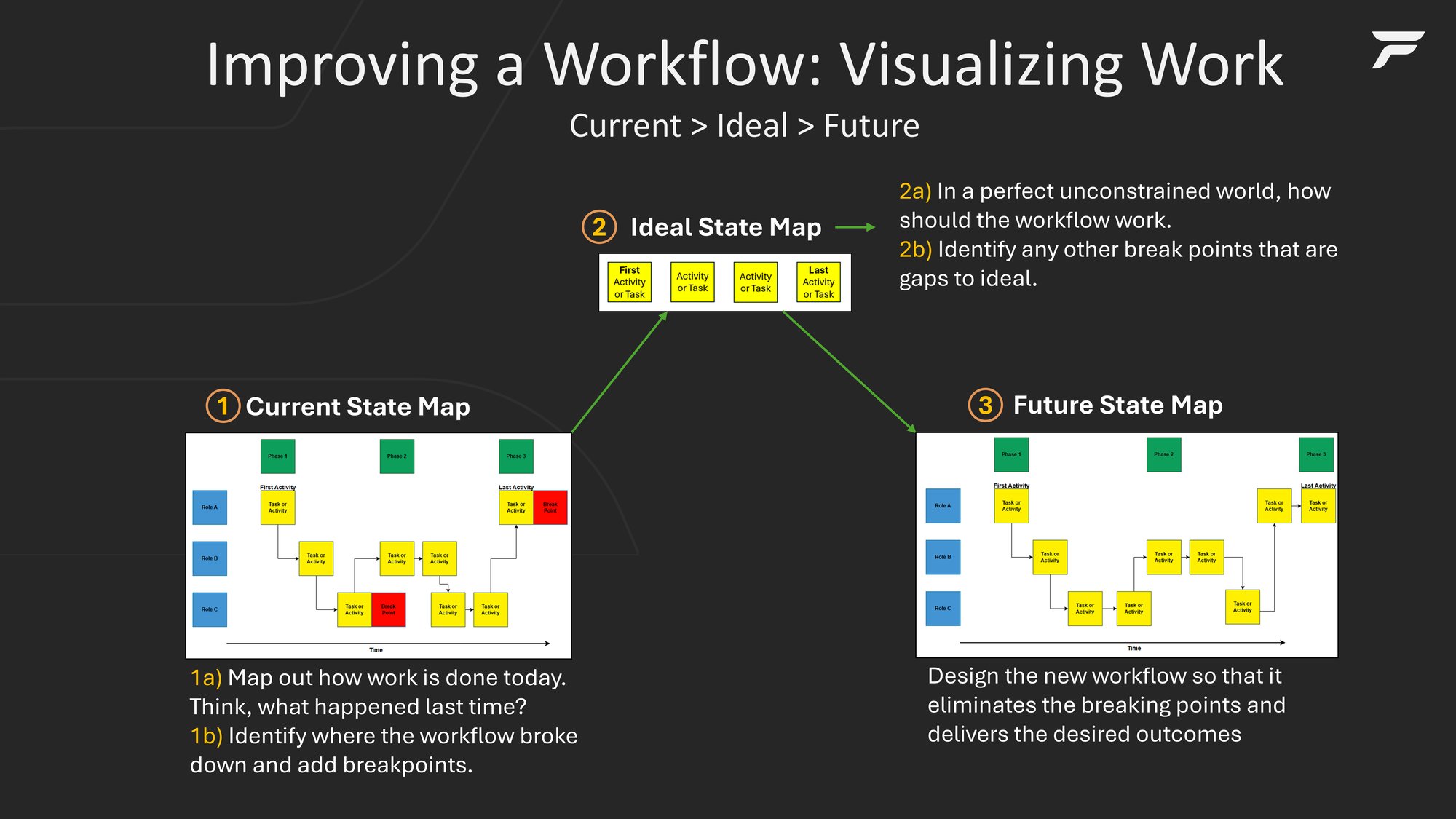 Improving a Workflow - Visualizing Work