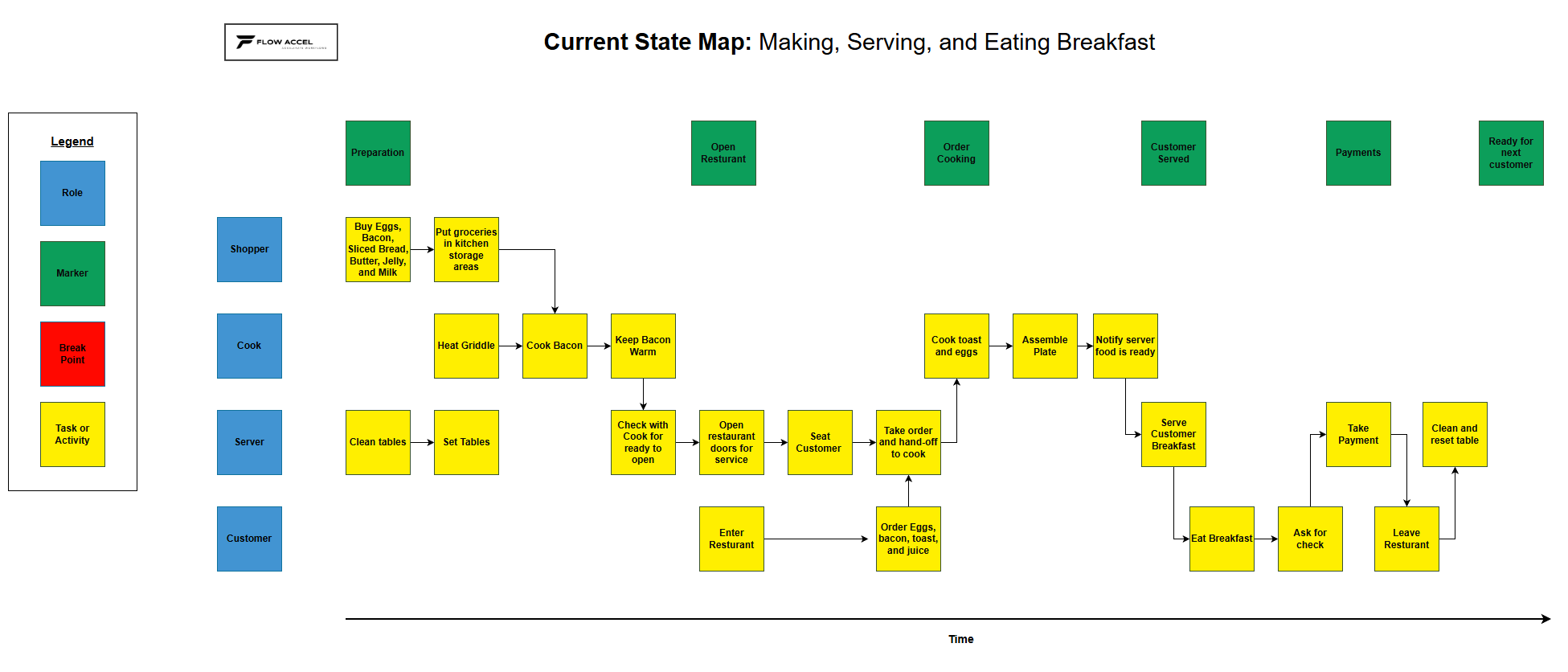 Making Breakfast - map