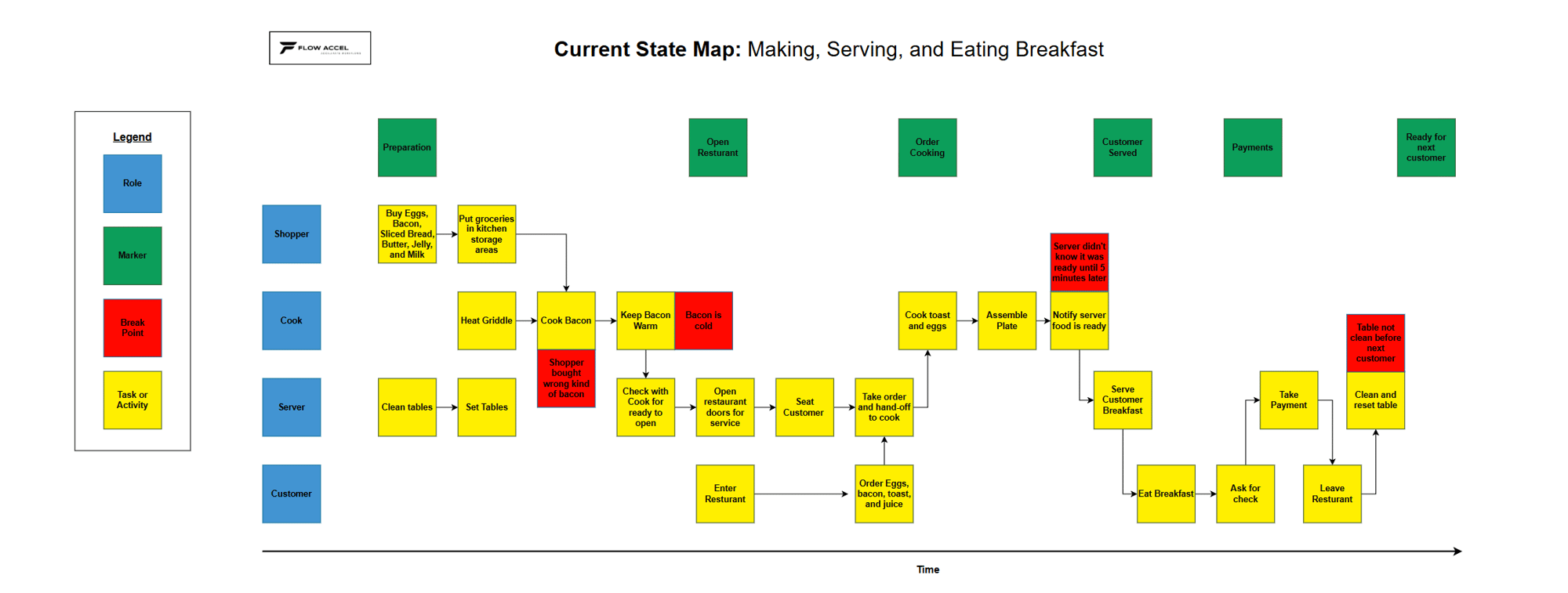 workflow process map with breaking points